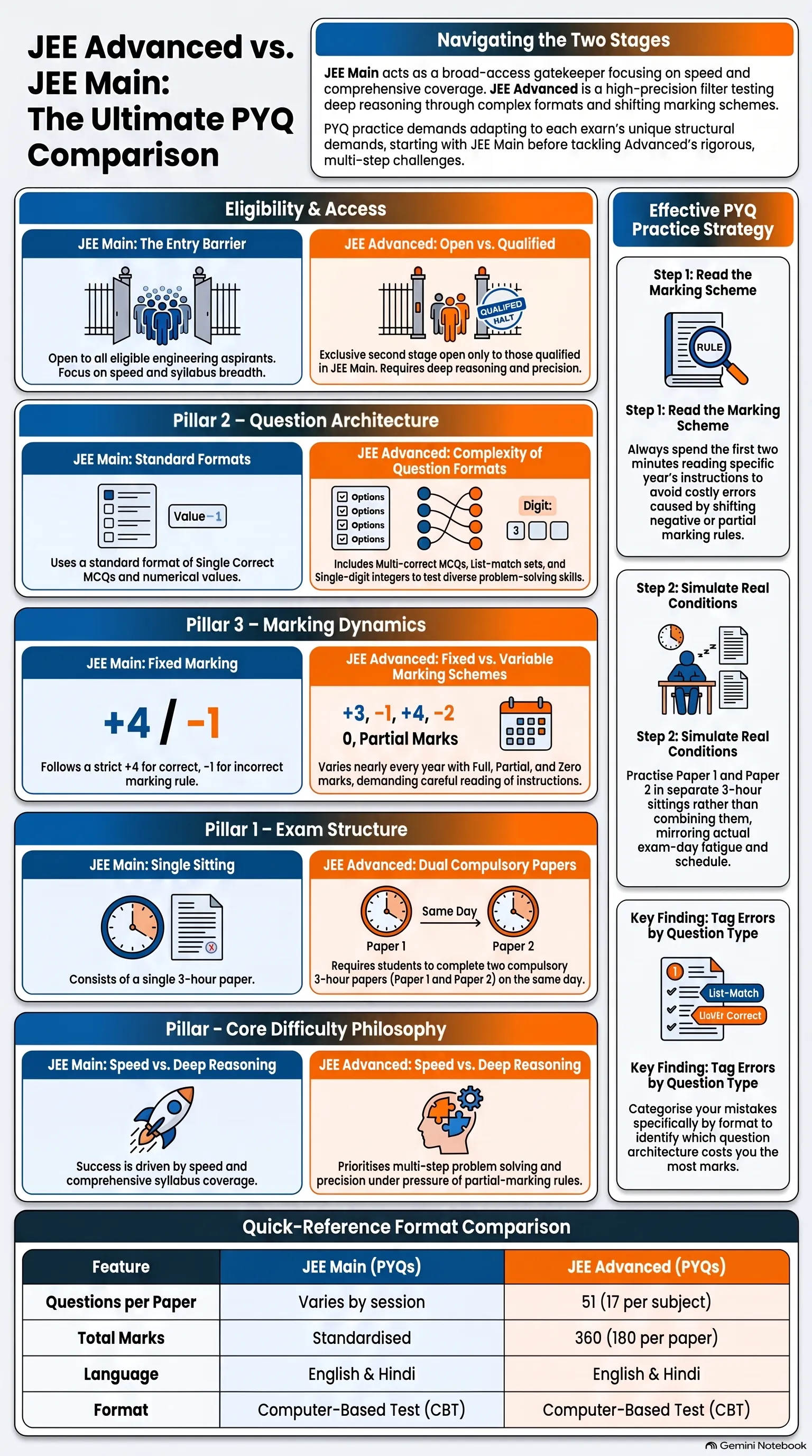 JEE Main Vs Advanced